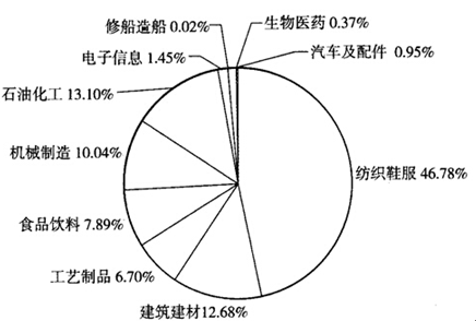 泉州 经济总量 连续_泉州经济(3)