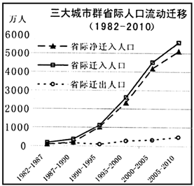 美国第三次人口迁移方向_高速人口方向图片(2)