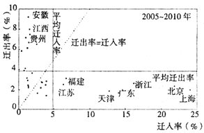 人口迁入率_长三角繁荣的盛宴 杭州会是下一个深圳吗