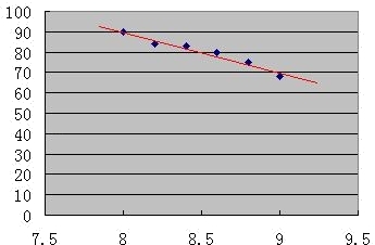 gdp怎么确定线性回归方程_2009年统计师 统计工作实务 真题及答案(2)