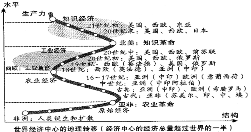 英国工业革命人口迁移的方向_高速人口方向图片(2)