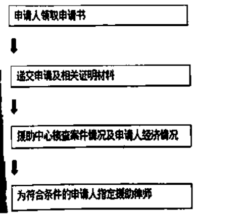 如何申请法律援助流程图 BAIDY-rDxlcpgb-2016121522307.010.png