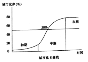 城市化哪个阶段人口下降_城市化过程的三个阶段