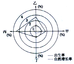 人口增长的顺序_人口增长(3)