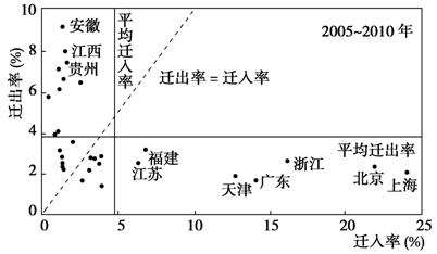 影响人口迁移的主要原因是什么_影响人口迁移因素例题