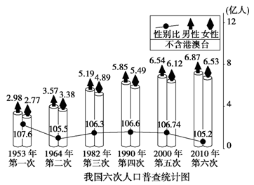 中国人口的统计表_中国出生人口统计表