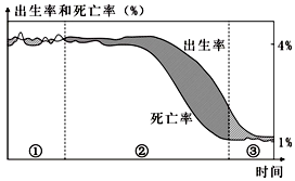 人口增长模式及其转变示意图_人口增长模式示意图