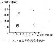 人口出生率升高_人口普查