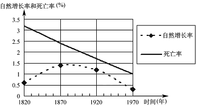 人口增长图的试题_人口增长(2)