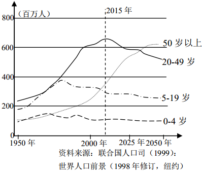 世界人口变化趋势图_世界人口变化的三大趋势(2)