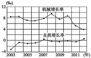 人口机械增长率公式_人口自然增长率 是什么意思