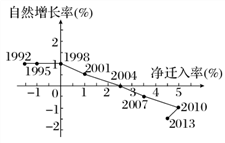 人口净增长率_北京人口的发展(2)