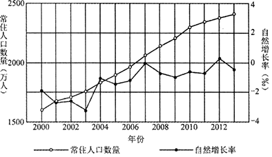 人口净迁入量_福州人口净流入趋势图