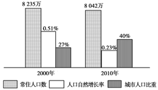 近年来东西部人口变化数据_东西部人口流动(2)