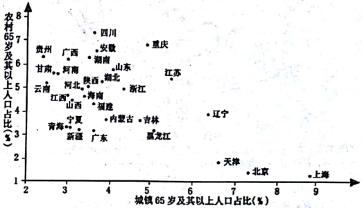 四川人口中农村人口(2)